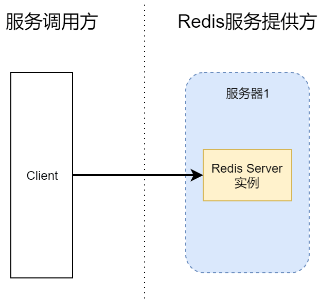 解析高可用Redis服务架构分析与搭建方案