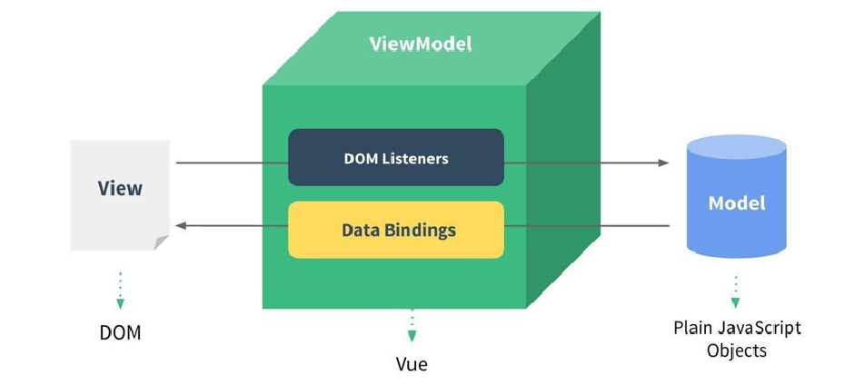 Vue&nbsp;MVVM模型与data及methods属性超详细讲解