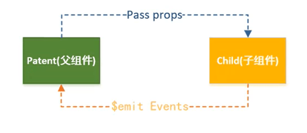 vue父子组件的通信方法(实例详解)