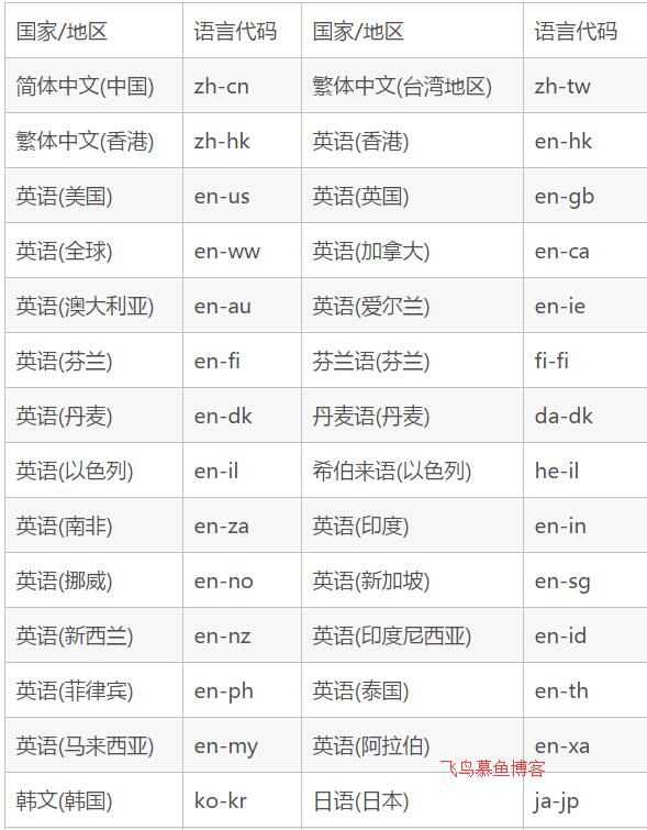 js 判断浏览器语言的方法