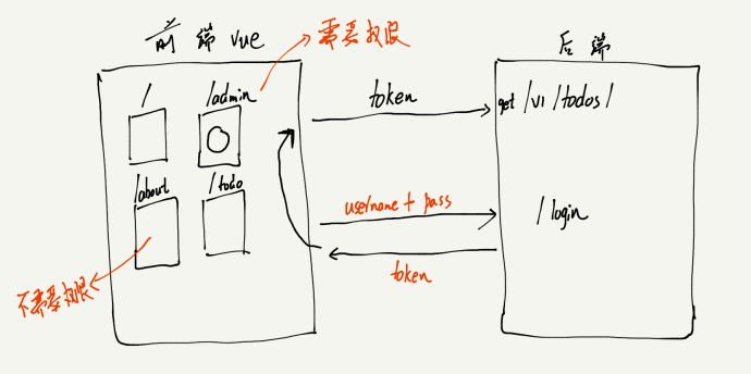 vue登录以及权限验证相关的如何实现