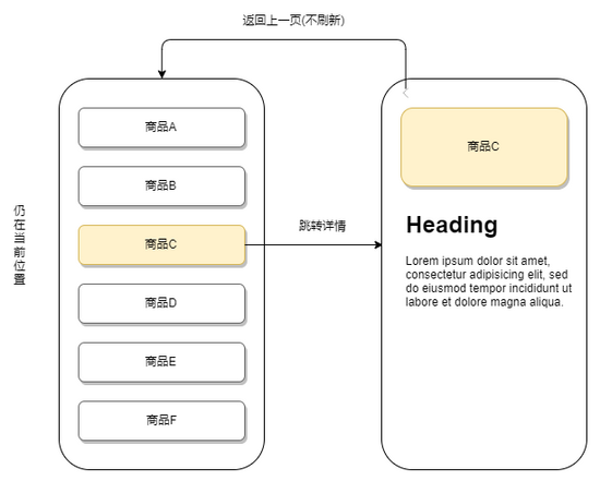 vue keep-alive列表页缓存 详情页返回上一页不刷新,定位到之前位置