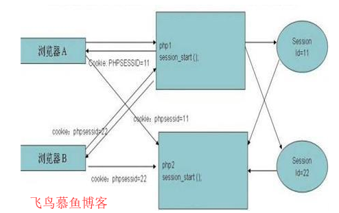 cookie和session区别