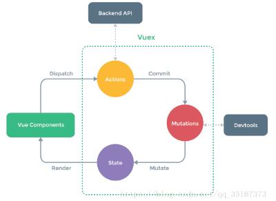 Vue.javascript中如何使用Vuex如何实现组件数据共享案例