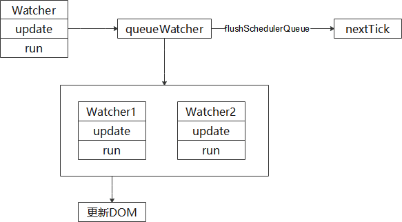 vue异步更新dom的如何实现浅析