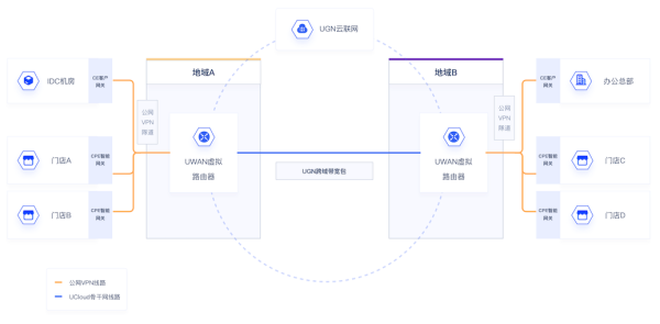 UGN云联网+UWAN智联,为企业构建一体式混合组网如何解决方案