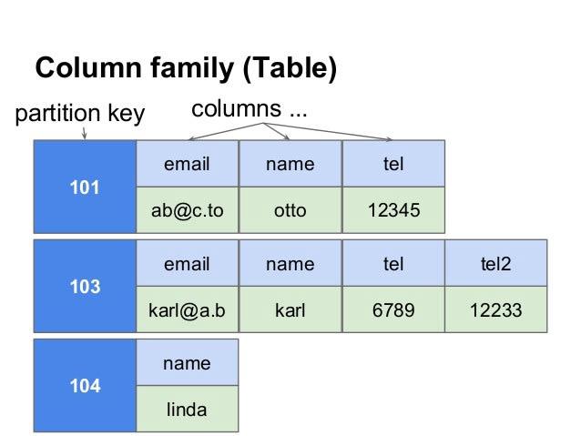 NoSql数据库介绍及如何使用Python连接MongoDB