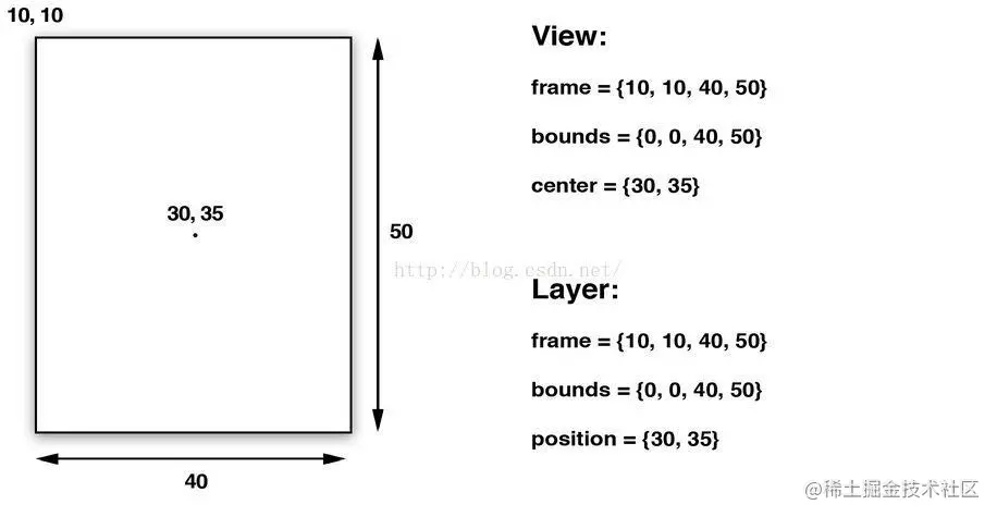 IOS开发自定义view方法规范示例