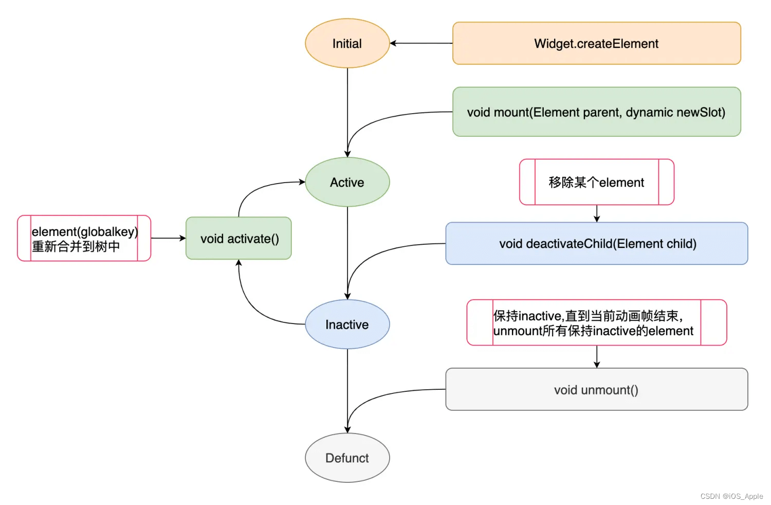 Flutter Element概念简明分析