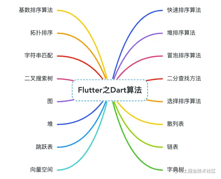 Flutter Dart快速排序算法示例详解