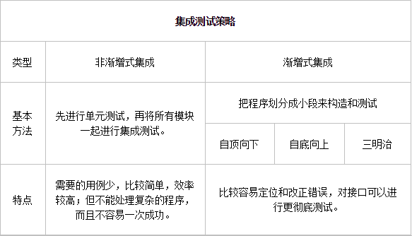 软件测试的四个阶段（单元测试、集成测试、系统测试、验收测试） 