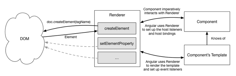 Angular Renderer (渲染器)的具体如何使用