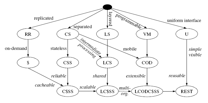 【软件体系结构】架构风格与基于网络应用软件的架构设计：Roy Tomas Fielding 博士 