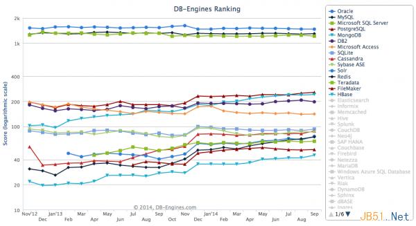 最新统计排名前十的SQL和NoSQL数据库排行榜
