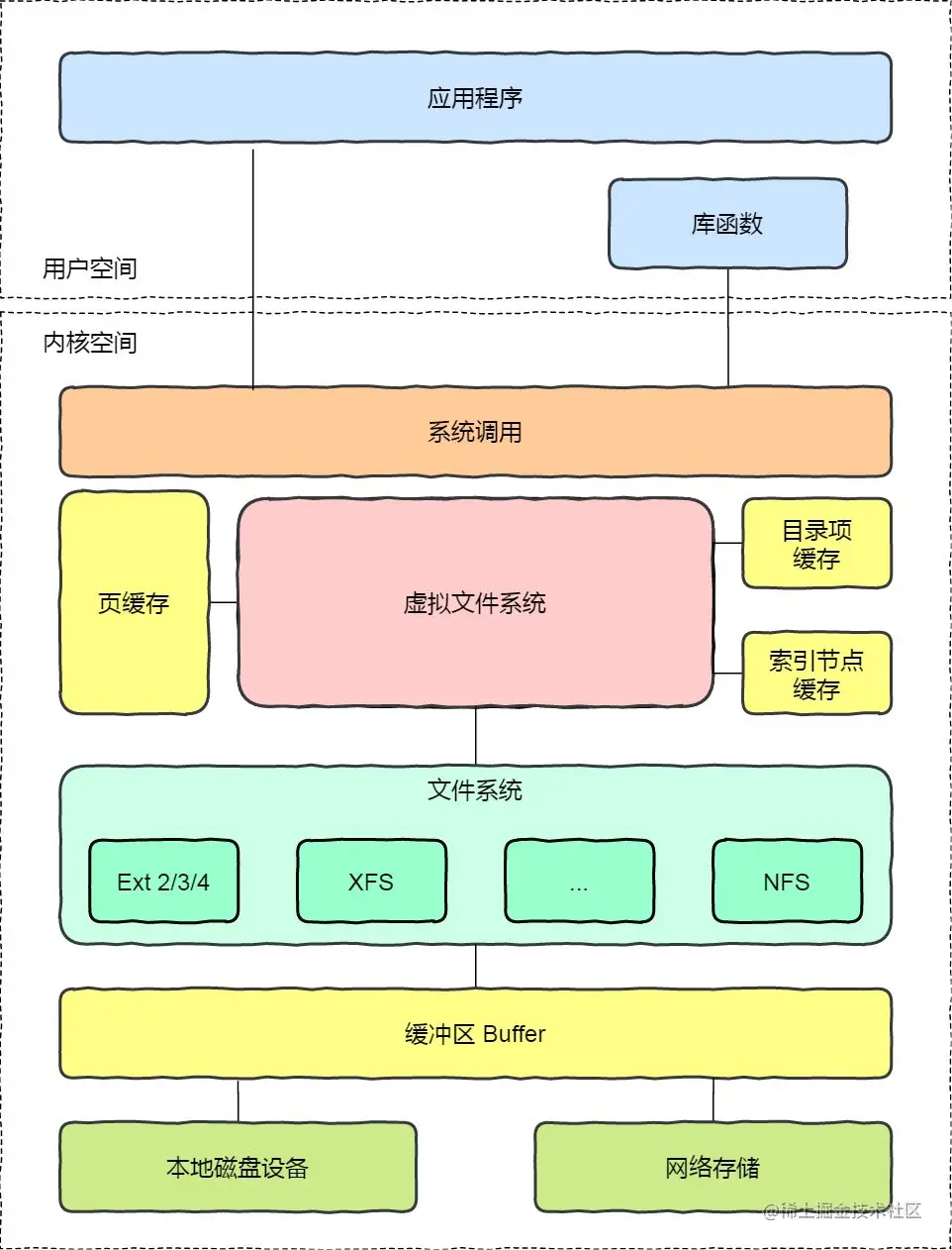 深入了解Android IO的底层原理