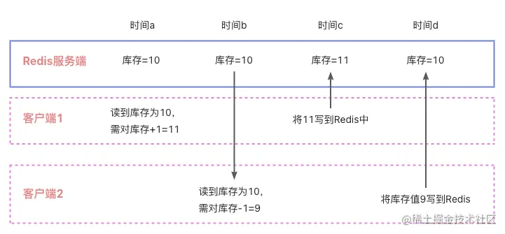 Redis并发访问问题详细讲解