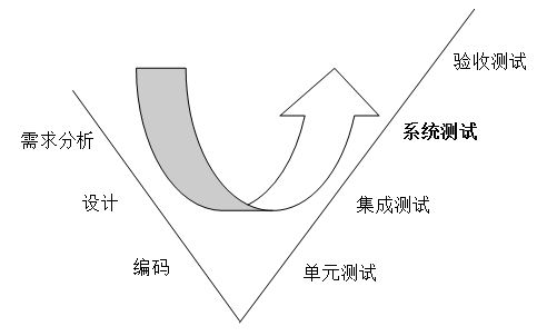 软件测试分类 