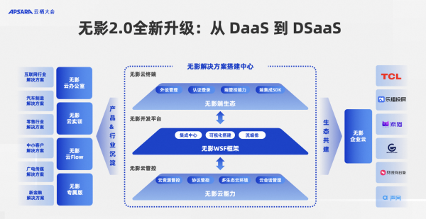 阿里云无影升级2.0  云电脑如何解决方案时代到来