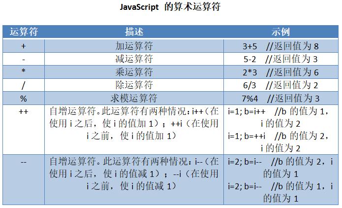 JavaScript 中的运算符和表达式介绍