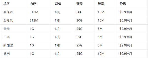 稳定、高速、安全！一站式如何解决你的海外VPS需求