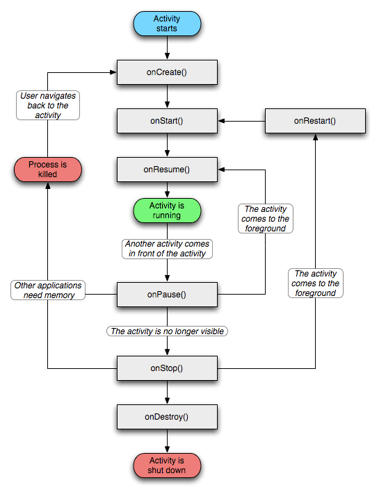 Android开发Activity的生命周期详解