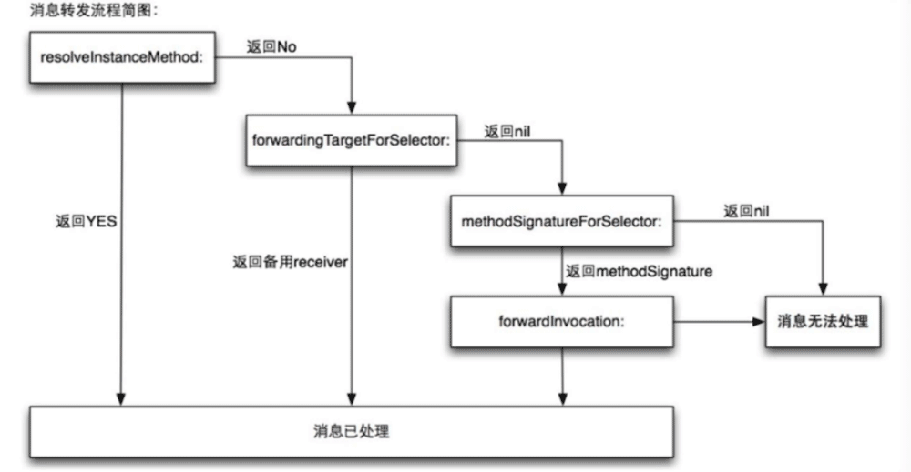 iOS开发之Objective-c的Runtime理解指南