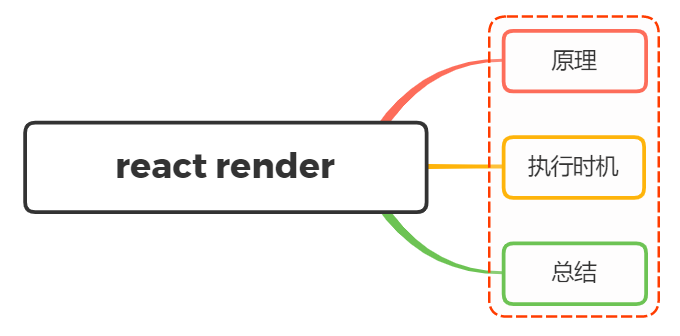 react render的原理及触发时机说明