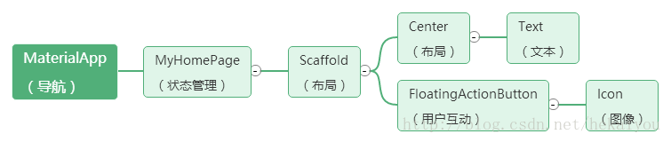 Flutter进阶之如何实现动画效果（一）