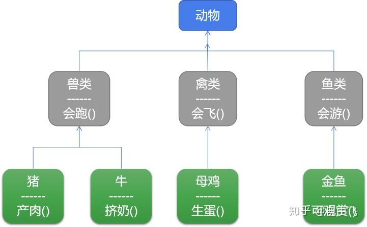 编程新手如何理解“面向对象” 