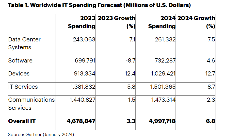 Gartner：2024年全球IT支出预计将达到5万亿美元