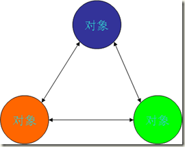 面向对象之对象世界 