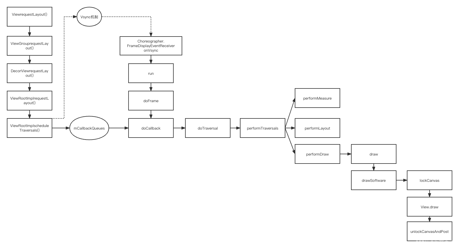 Android Flutter如何实现原理浅析