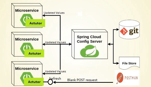 Spring Config 工作原理