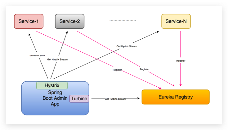 Spring Boot Admin - Hystrix & Turbine