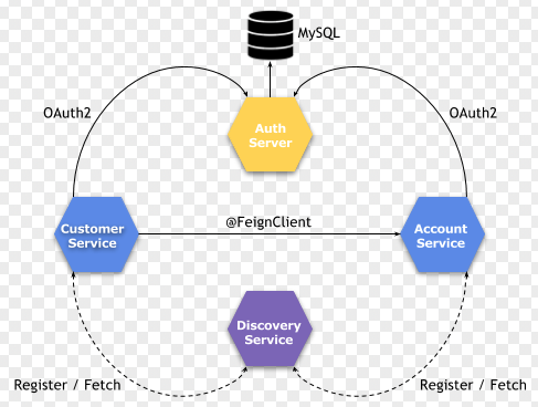 OAuth 工作流程