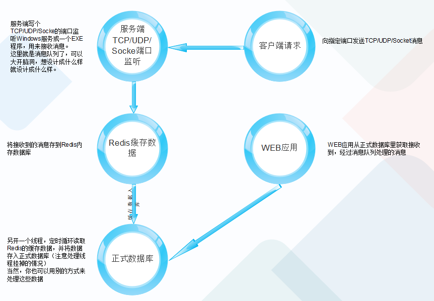 C#调用RabbitMQ如何实现消息队列的示例代码