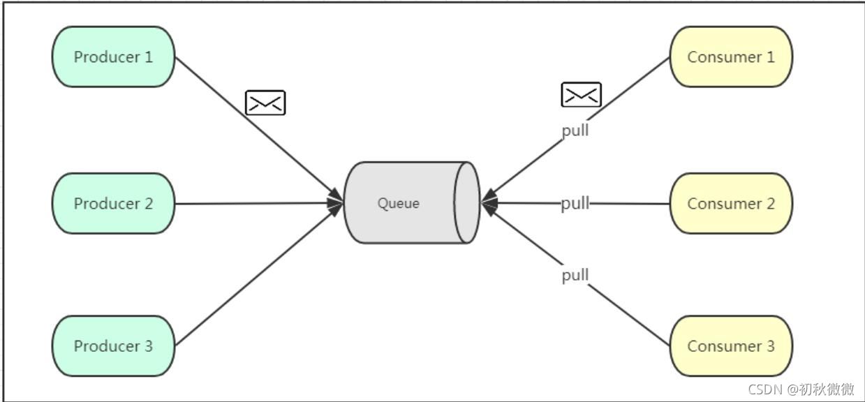 Messges Queue消息队列详解