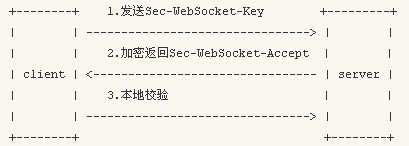 PHP如何实现WebSocket实例详解