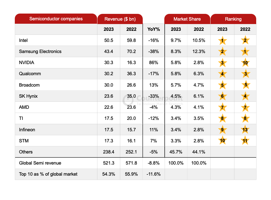 Counterpoint：2023年全球半导体行业收入下降8.8%