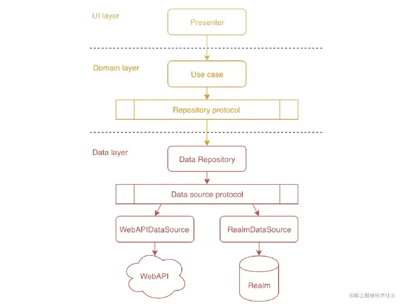 仓库模式及其在Swift 项目中的应用详解