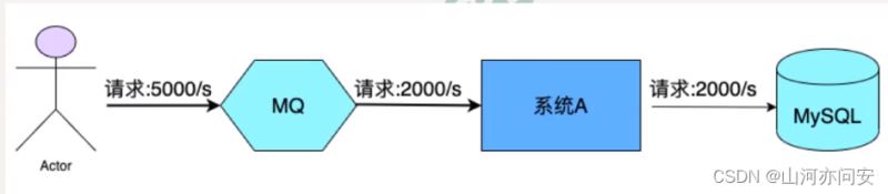 分布式消息队列RocketMQ概念详解