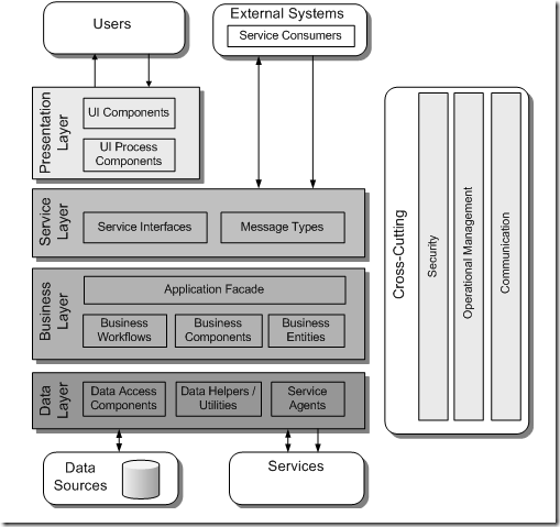 CommonApplicationArchitecture