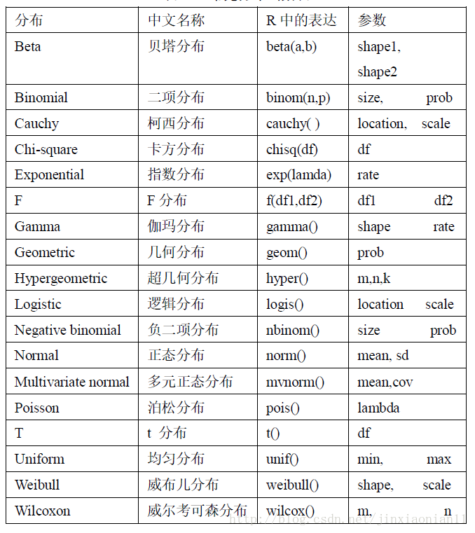 R语言随机数生成的如何实现