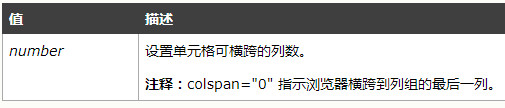HTML表格跨行跨列操作(rowspan、colspan)