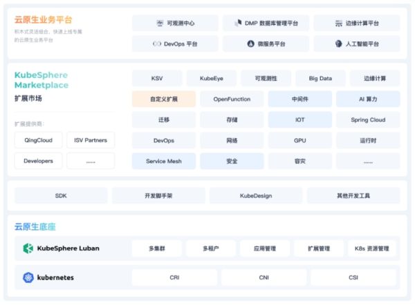 青云科技KubeSphere 与华为 OceanStor 完成兼容性互认证!