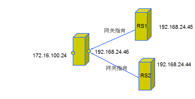 LVS(Linux Virtual Server)Linux 虚拟服务器介绍及配置(负载均衡系统)