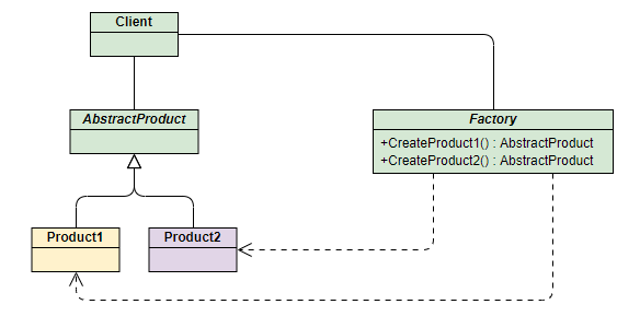 设计模式之工厂模式（factory pattern） 