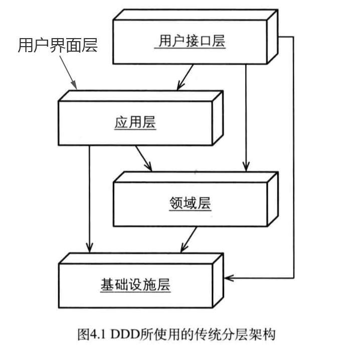 IDDD 如何实现领域驱动设计－架构之经典分层 