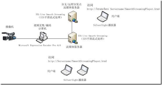 Windows Server 2012 基于iis的流媒体服务器的搭建图文方法