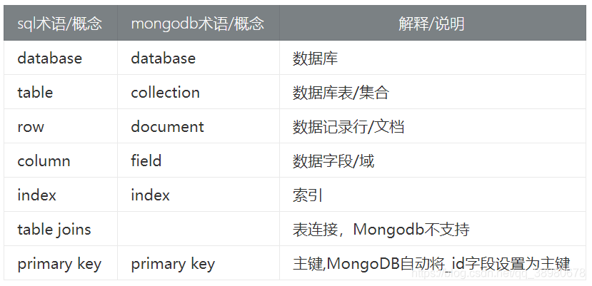 MongoDB和mysql的区别对比分析
